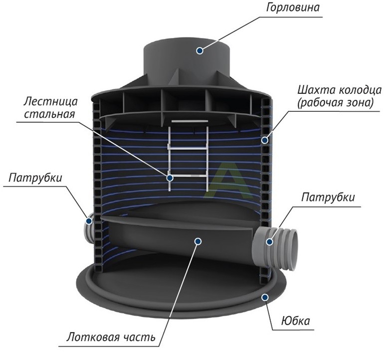 Пластиковые колодцы PRAdest
