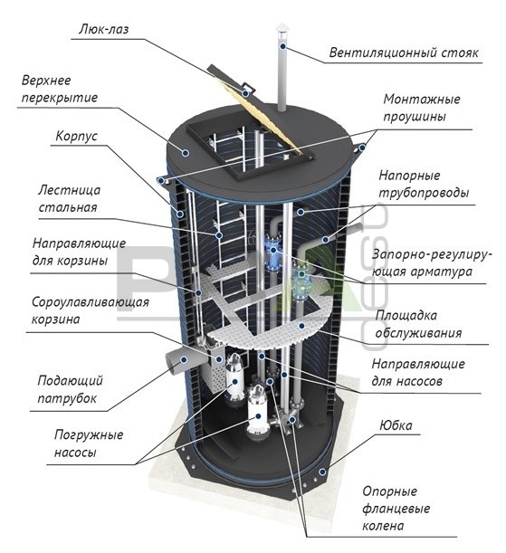 Комплектные канализационные насосные станции&nbsp; PRadest&nbsp;(КНС)