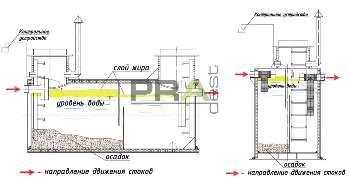 Принцип работы жироуловителя &laquo;PRAdest&raquo;